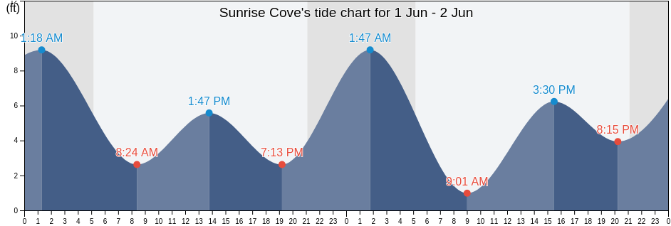 Sunrise Cove, Whatcom County, Washington, United States tide chart