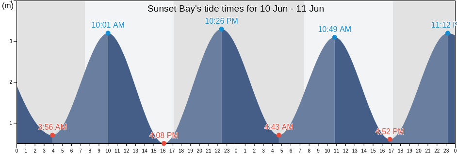 Sunset Bay, Auckland, New Zealand tide chart
