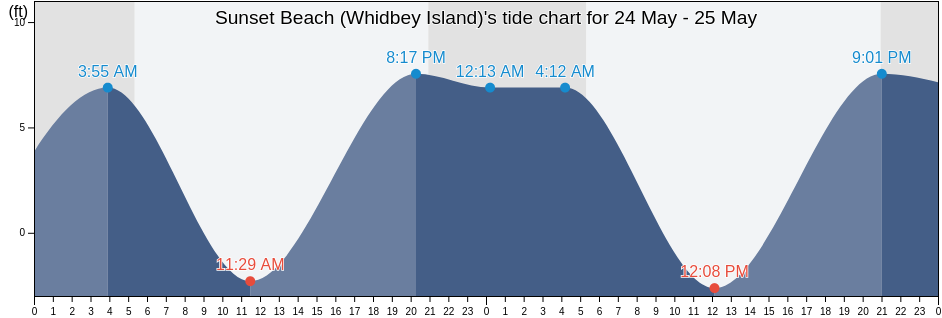 Sunset Beach (Whidbey Island), Island County, Washington, United States tide chart