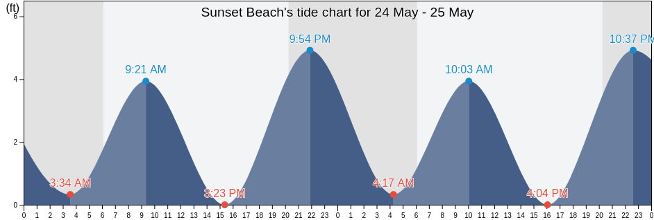 Sunset Beach, Brunswick County, North Carolina, United States tide chart