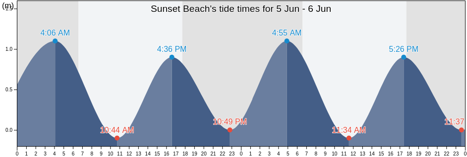 Sunset Beach, Fiji tide chart