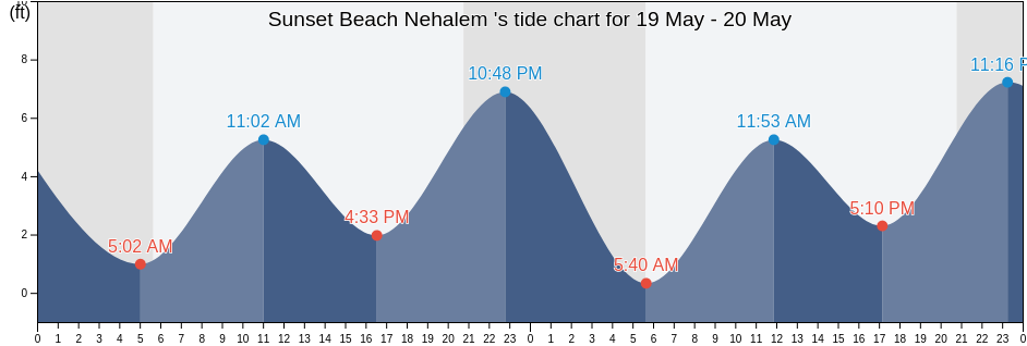 Sunset Beach Nehalem , Tillamook County, Oregon, United States tide chart