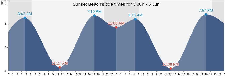 Sunset Beach, Regional District of Nanaimo, British Columbia, Canada tide chart