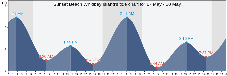 Sunset Beach Whidbey Island, Island County, Washington, United States tide chart