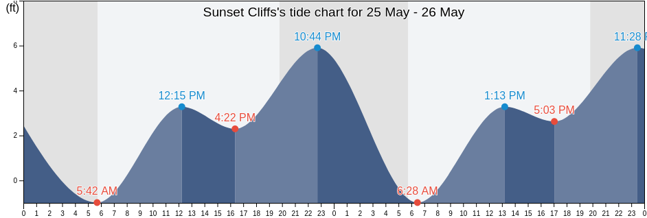 Sunset Cliffs, San Diego County, California, United States tide chart