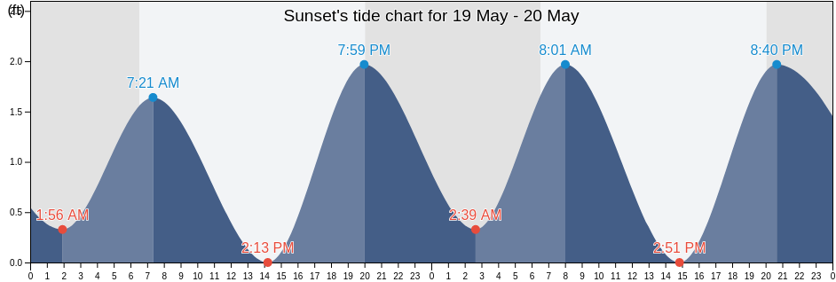 Sunset, Miami-Dade County, Florida, United States tide chart