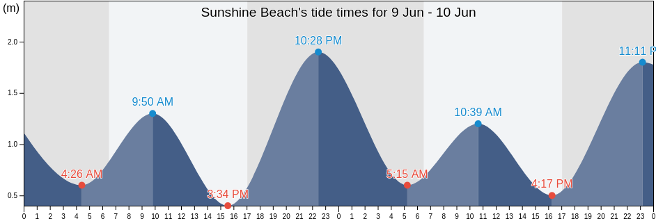 Sunshine Beach, Noosa, Queensland, Australia tide chart