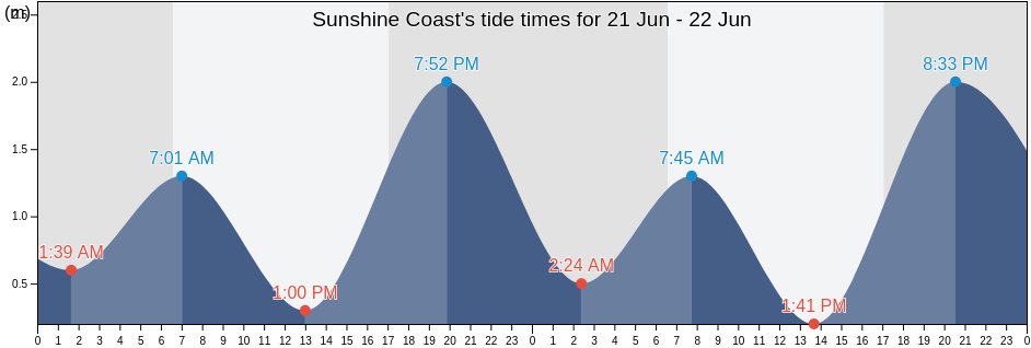 Sunshine Coast, Sunshine Coast, Queensland, Australia tide chart