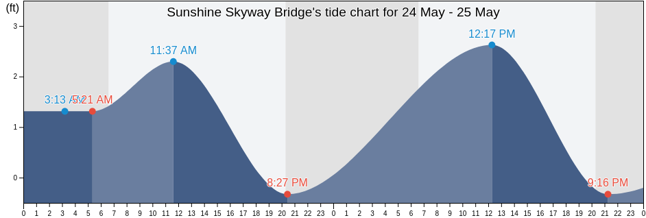 Sunshine Skyway Bridge, Pinellas County, Florida, United States tide chart