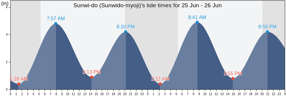 Sunwi-do (Sunwido-myoji), Ongjin-gun, Incheon, South Korea tide chart