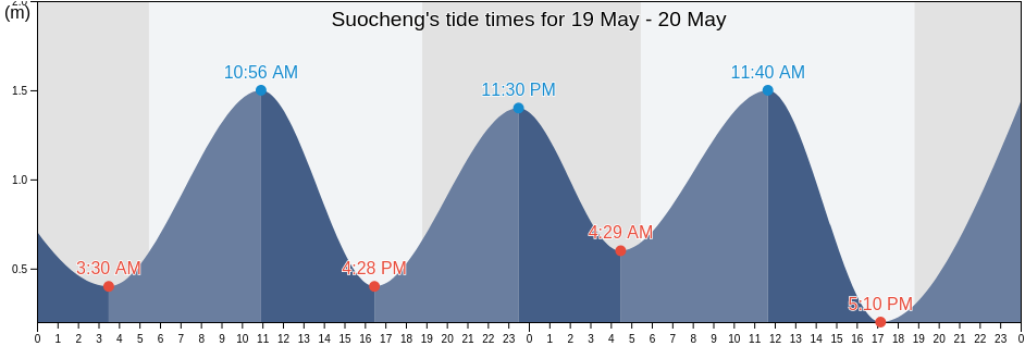 Suocheng, Guangdong, China tide chart