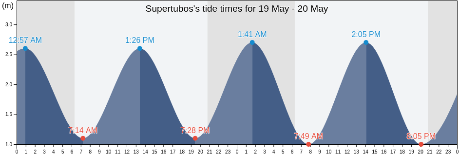 Supertubos, Peniche, Leiria, Portugal tide chart
