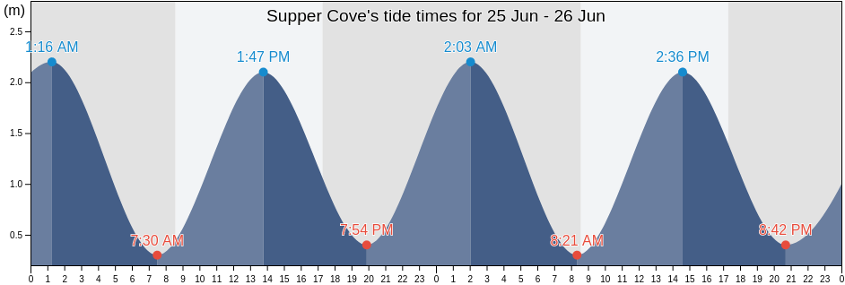 Supper Cove, Southland District, Southland, New Zealand tide chart