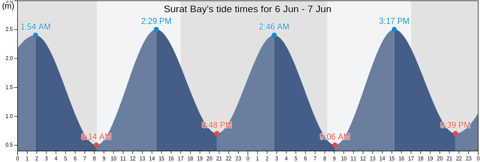 Surat Bay, Otago, New Zealand tide chart