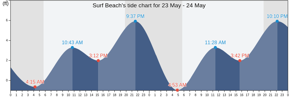 Surf Beach, San Diego County, California, United States tide chart