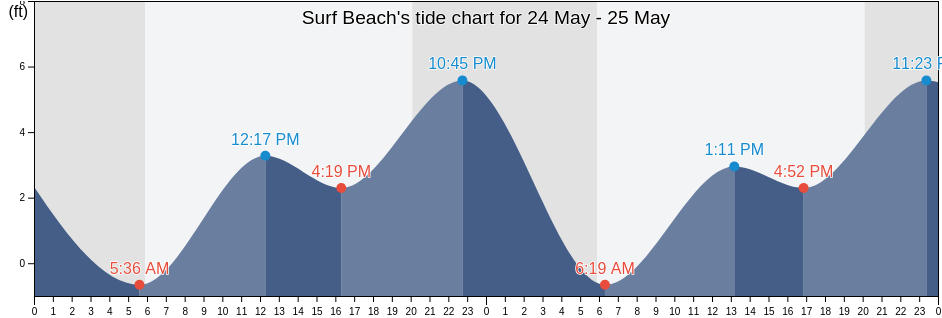 Surf Beach, San Luis Obispo County, California, United States tide chart