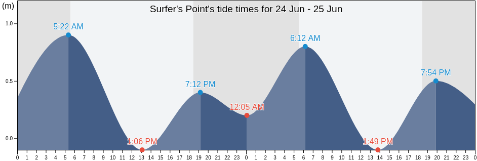 Surfer's Point, Christ Church, Barbados tide chart