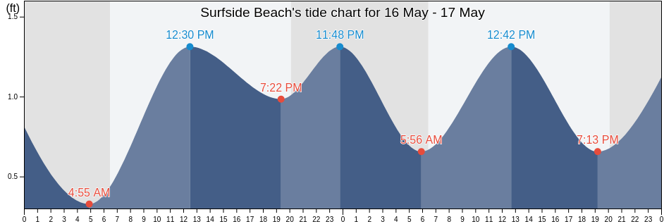 Surfside Beach, Brazoria County, Texas, United States tide chart