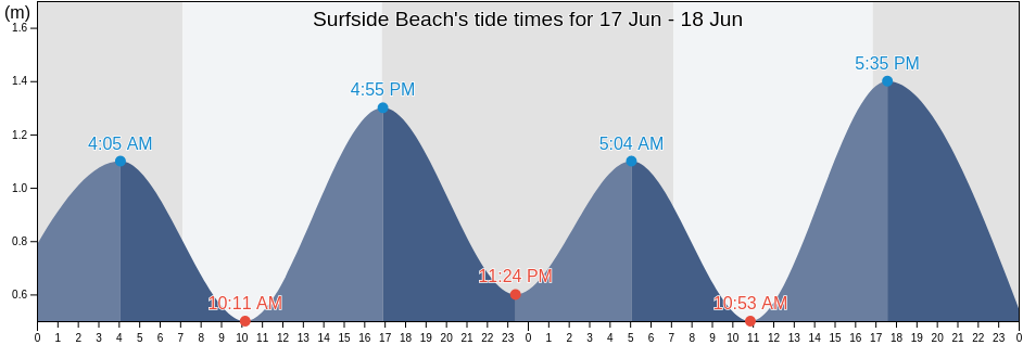 Surfside Beach, Eurobodalla, New South Wales, Australia tide chart
