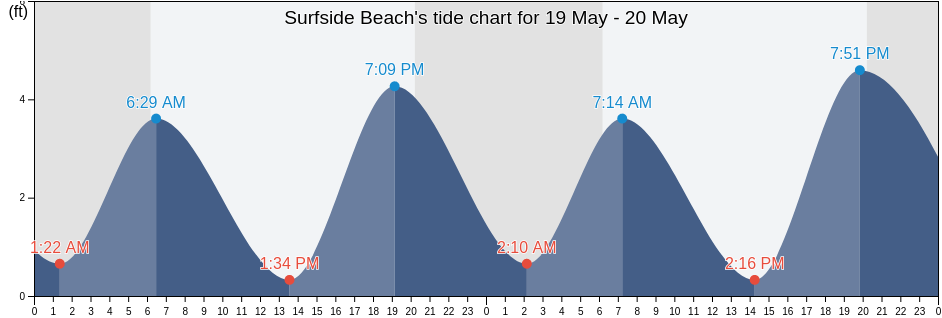 Surfside Beach, Horry County, South Carolina, United States tide chart