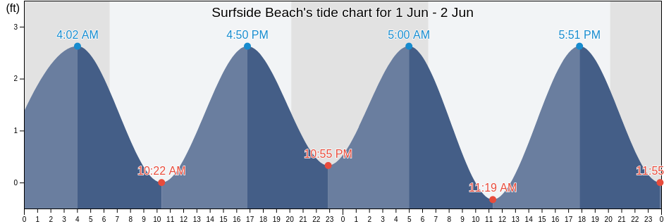 Surfside Beach, Miami-Dade County, Florida, United States tide chart
