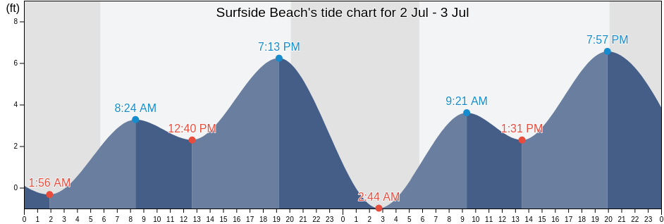26+ Tide Chart For Surfside Beach Sc