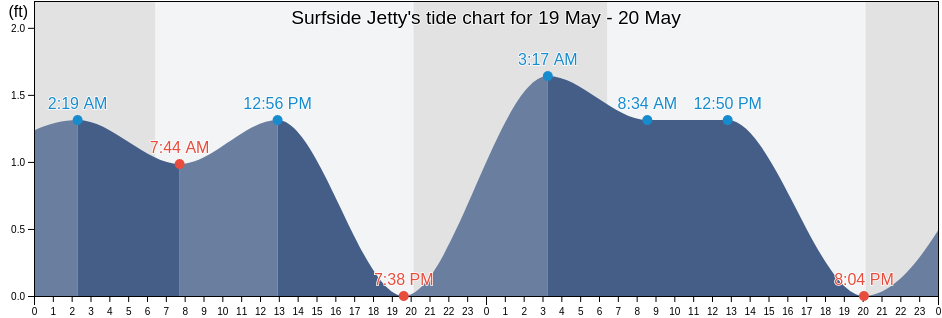 Surfside Jetty, Brazoria County, Texas, United States tide chart