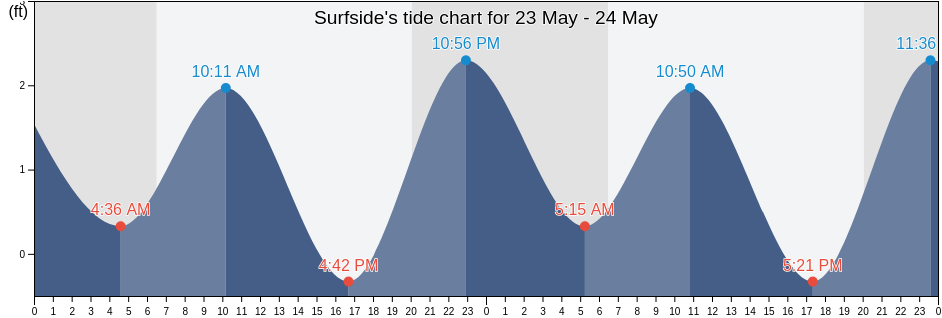 Surfside, Miami-Dade County, Florida, United States tide chart