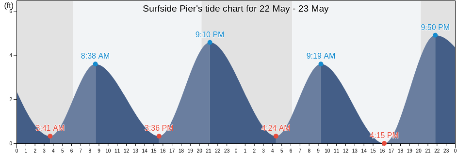 Surfside Pier, Horry County, South Carolina, United States tide chart