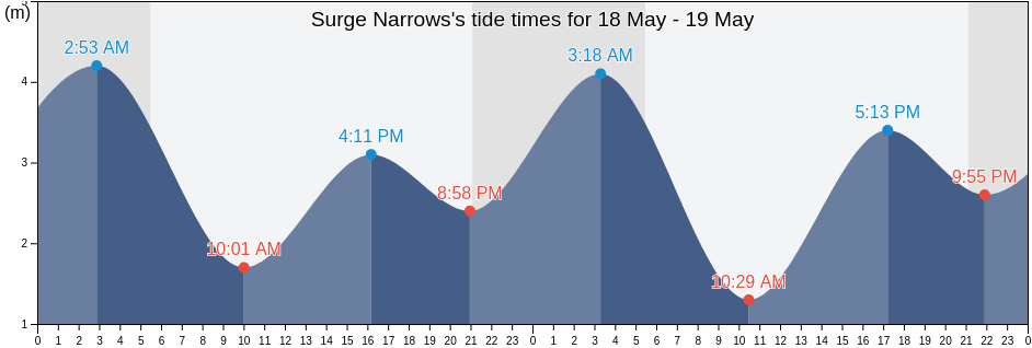 Surge Narrows, Powell River Regional District, British Columbia, Canada tide chart