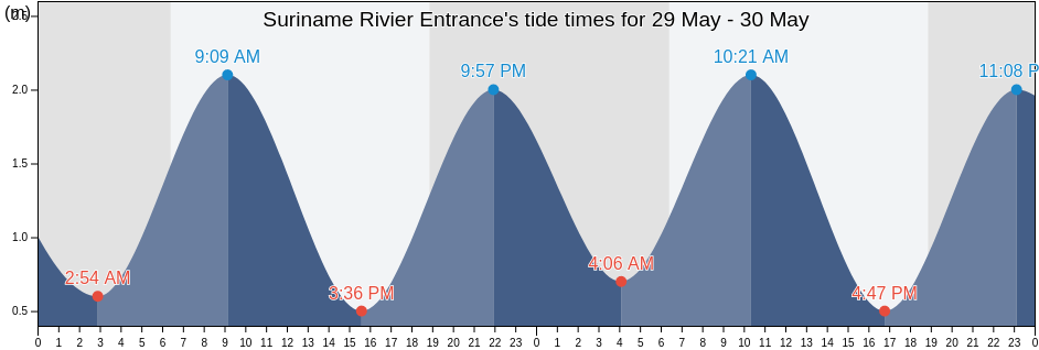 Suriname Rivier Entrance, Guyane, Guyane, French Guiana tide chart