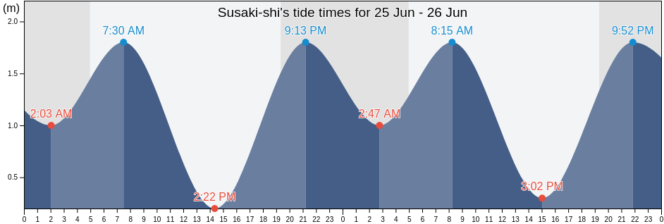 Susaki-shi, Kochi, Japan tide chart