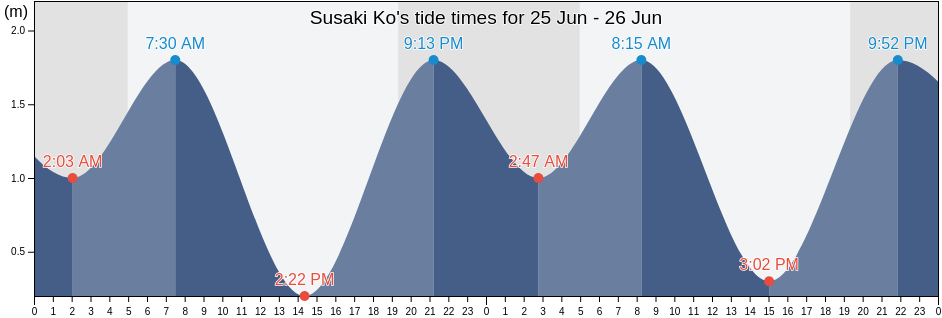 Susaki Ko, Susaki-shi, Kochi, Japan tide chart