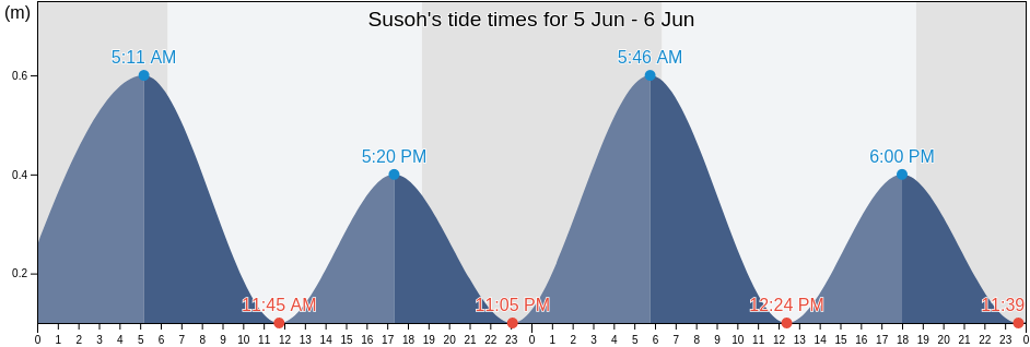 Susoh, Aceh, Indonesia tide chart