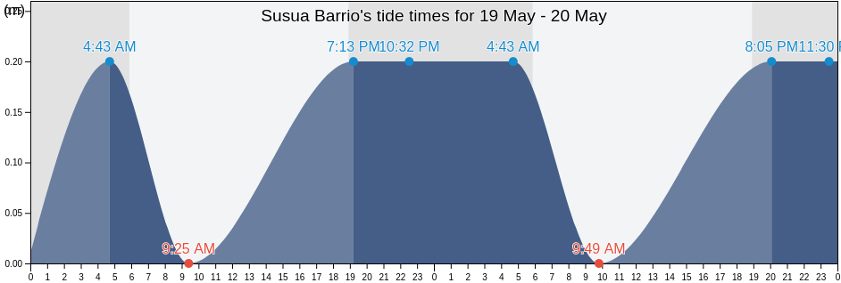 Susua Barrio, Sabana Grande, Puerto Rico tide chart