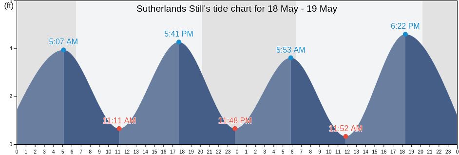 Sutherlands Still, Putnam County, Florida, United States tide chart
