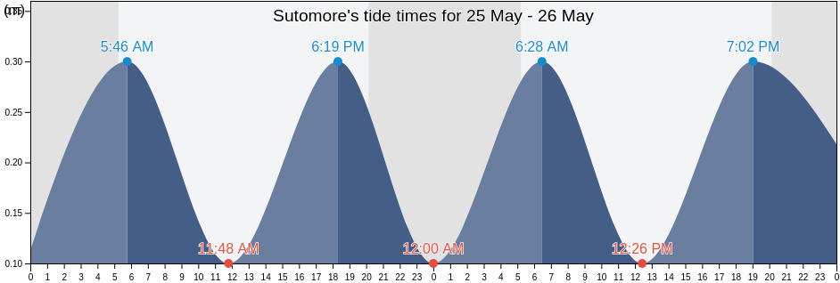 Sutomore, Bar, Montenegro tide chart