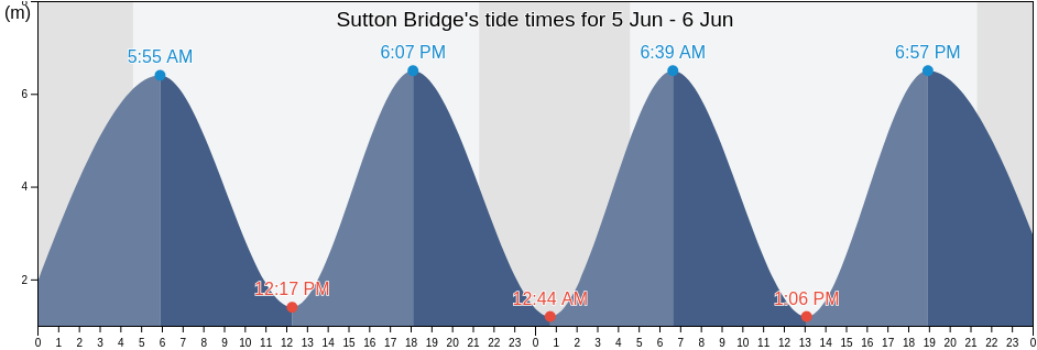 Sutton Bridge, Lincolnshire, England, United Kingdom tide chart