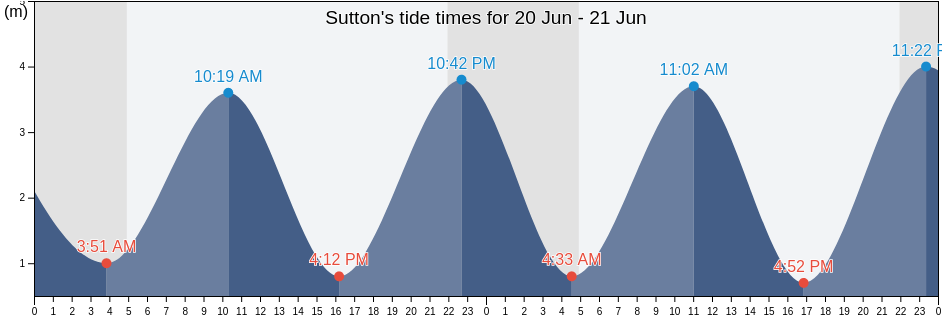 Sutton, Fingal County, Leinster, Ireland tide chart