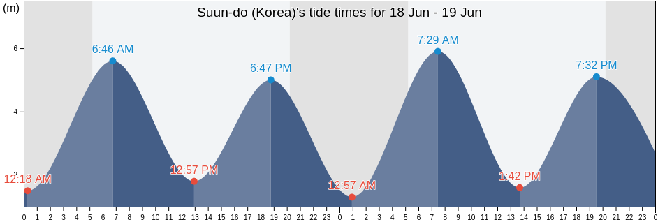 Suun-do (Korea), Sindo-gun, P'yongan-bukto, North Korea tide chart
