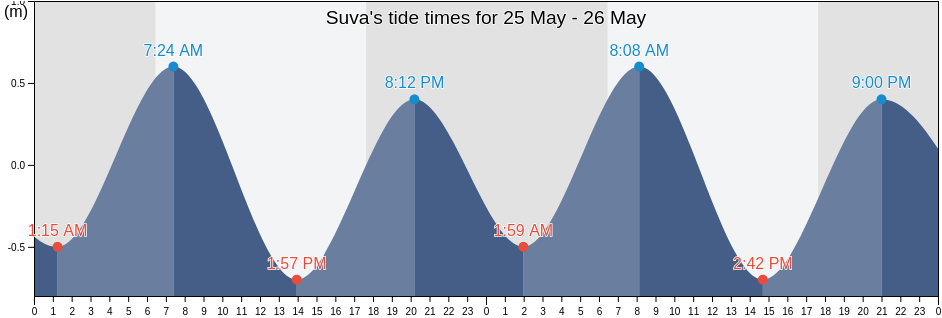 Suva, Central, Fiji tide chart