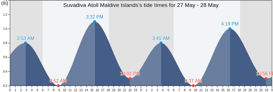 Suvadiva Atoll Maldive Islands, Lakshadweep, Laccadives, India tide chart
