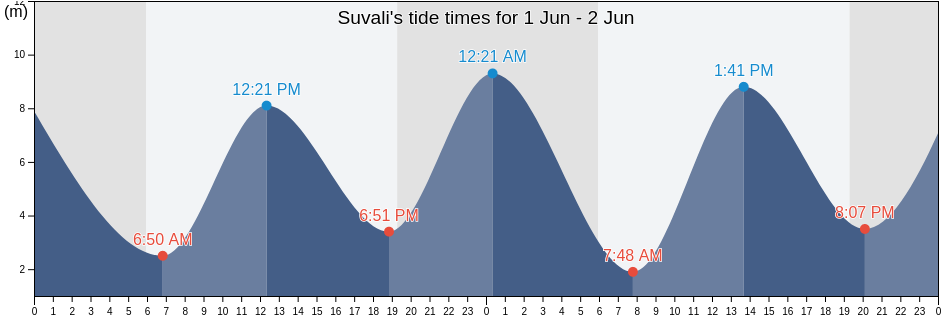 Suvali, Surat, Gujarat, India tide chart