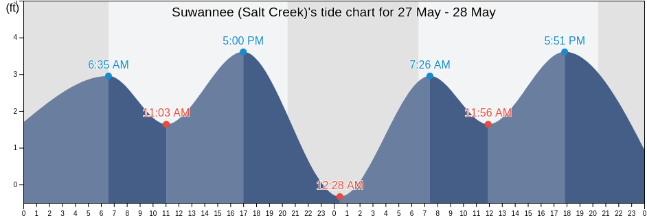 Suwannee (Salt Creek), Dixie County, Florida, United States tide chart