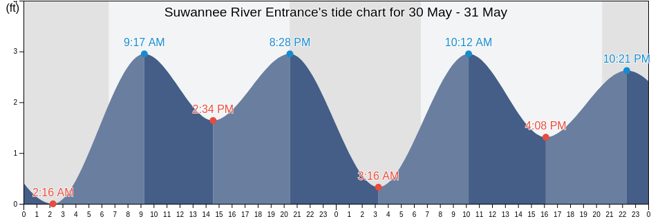 Suwannee River Entrance, Dixie County, Florida, United States tide chart