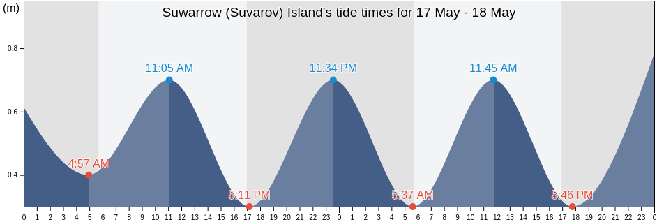 Suwarrow (Suvarov) Island, Hao, Iles Tuamotu-Gambier, French Polynesia tide chart