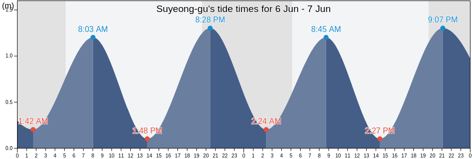 Suyeong-gu, Busan, South Korea tide chart