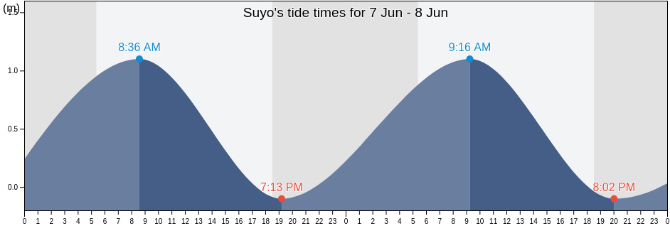 Suyo, Province of Ilocos Sur, Ilocos, Philippines tide chart