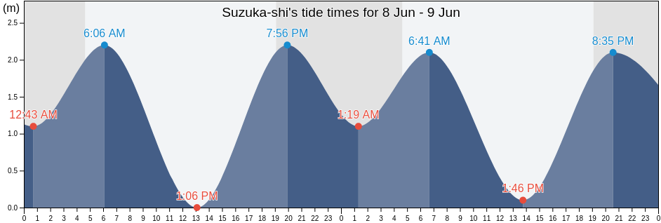 Suzuka-shi, Mie, Japan tide chart