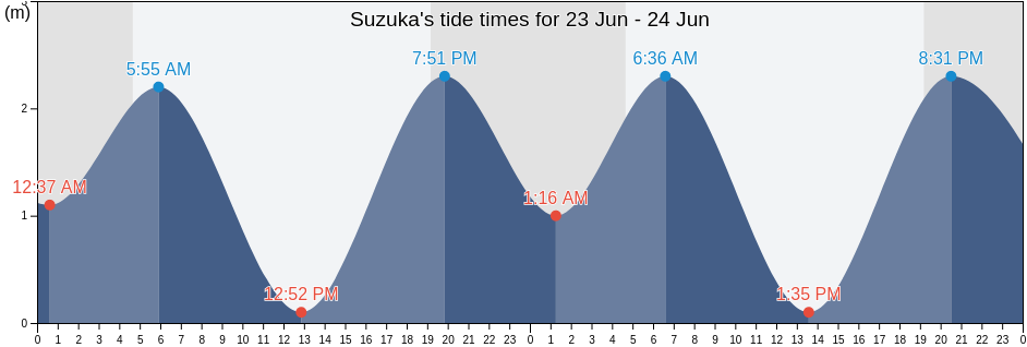 Suzuka, Suzuka-shi, Mie, Japan tide chart